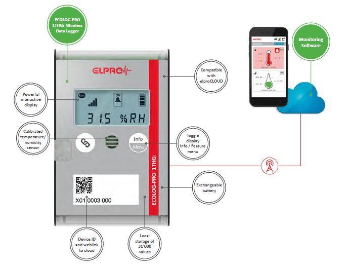Elpro Data Loggers ELPRO LIBERO Gx for sale from Connected IoT