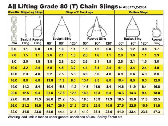 Chain Sling Lifting Chart
