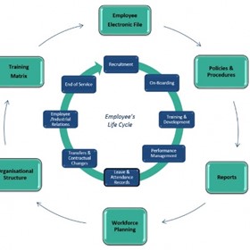 Human Resources Information System | HRIS