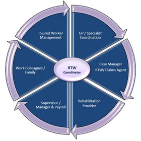 Return to Work & Case Management