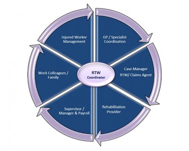 Return to Work & Case Management