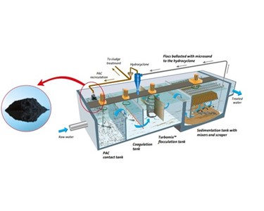 Veolia - Water Treatment | ACTIFLO TWIN CARB