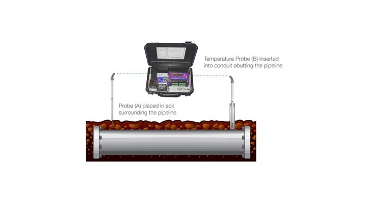 One probe (A) is placed into the soil surrounding the pipeline, whilst the second (B) is inserted into conduit abutting the pipeline, with both wired to a dataTaker data logging unit.
