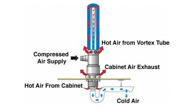 Cabinet Coolers End Costly Shutdowns