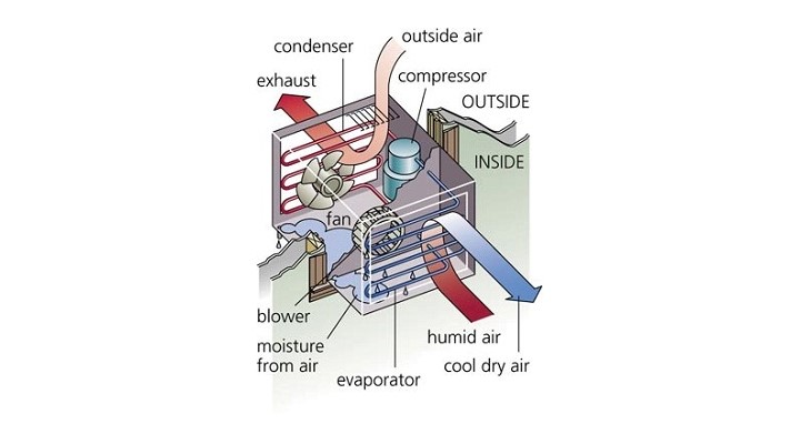 How an air conditioner works