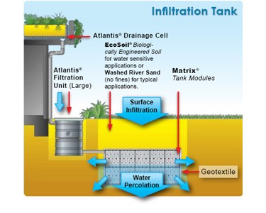 Water Tank Systems | Infiltration