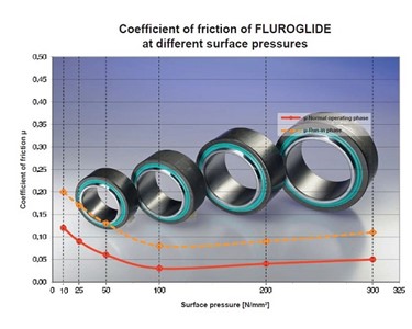 FLURO GELENKLAGER GMHB - Spherical Plain Bearings & Rod Ends | FLUROGLIDE Liner System