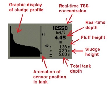 MultiSeries Sensor | MultiTracker for Submersible Level Applications