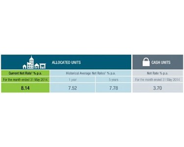 Monthly Income Trusts