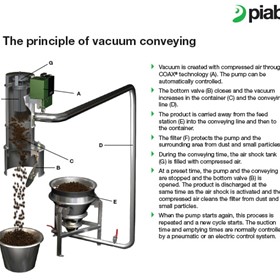 Vacuum Conveying