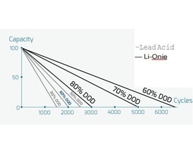 Lithium Ion Battery | Li-Onic