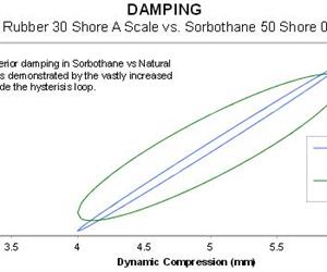 sorbothane isolators