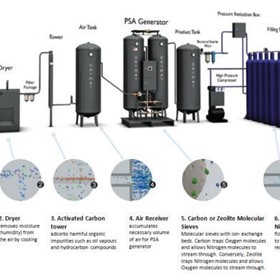 Oxygen Generator Systems | Oxymat