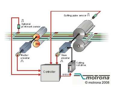 Rotating Cross Cutter Controllers | Motrona