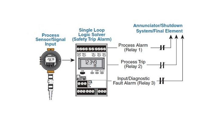 In addition to logic solvers, a typical Safety Instrumented System (SIS) is composed of any number or combination of sensors and final control elements.