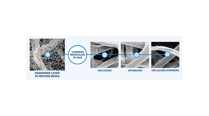 FIGURE 1 – Magnification of nanofiber layer filtration media compared to cellulose, spunbond, and cellulose/synthetic fibers