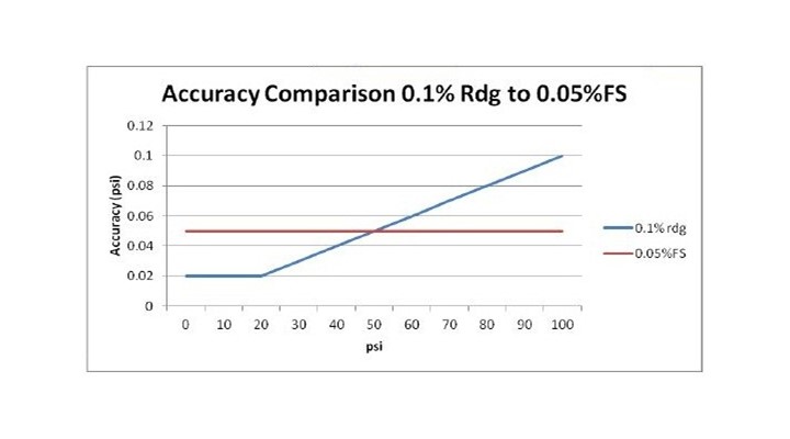The graph shows how two gauges are compared in terms of psi accuracy.