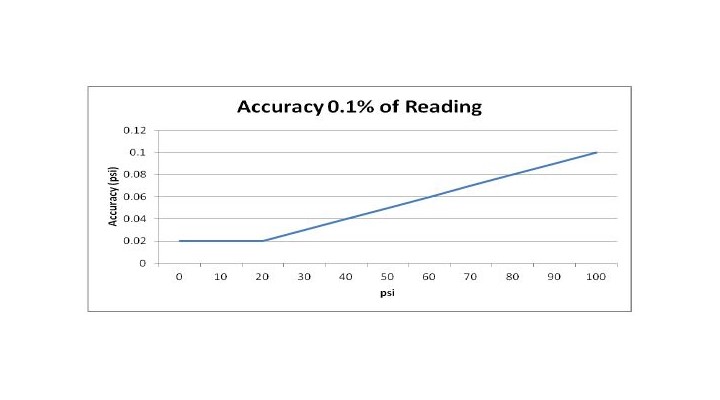 The graph shows an example specification for a 100 psi gauge and its accuracy in psi.