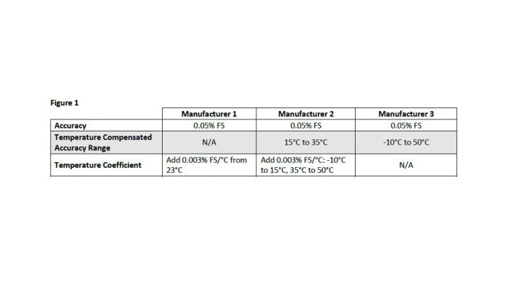 As you can see from the specifications above (Figure 1), they all have the same accuracy specification of 0.05% FS.