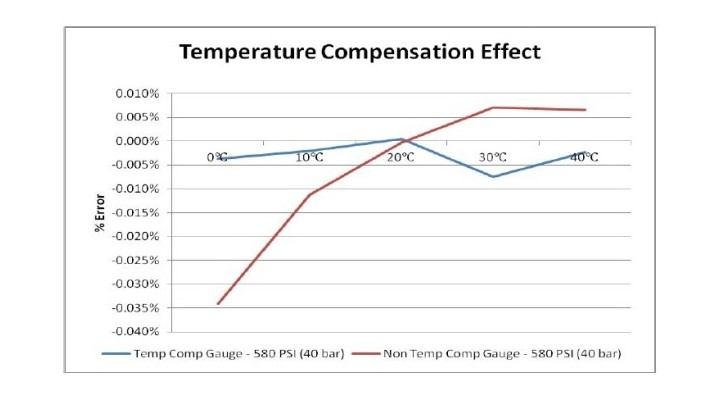Above is a chart comparing the non-temperature compensated gauge with the temperature compensated gauge.