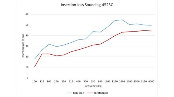 The following graph shows the difference between the unlagged and lagged pipe with Soundlag 4525C.
