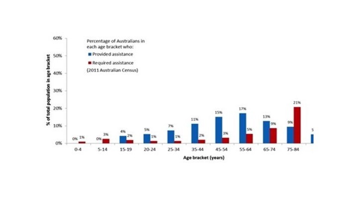Percentage of population requiring assistance vs. percentage of population providing assistance - by age.