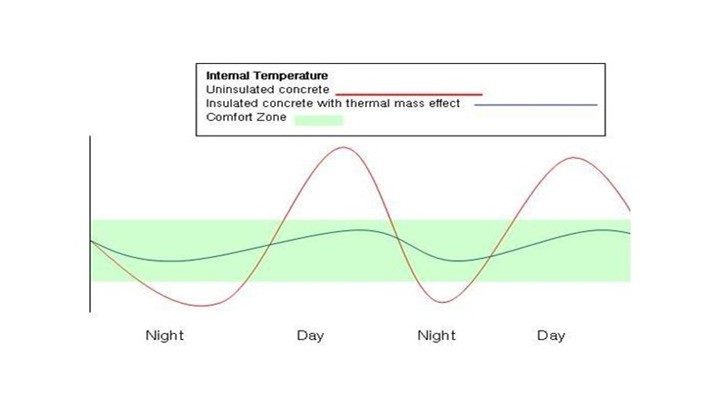 Effect of thermal mass on internal temperature over diurnal swings.