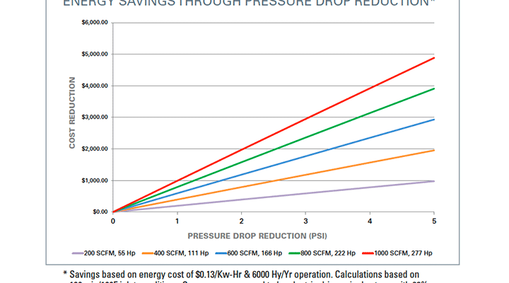 Energy savings through pressure drop reduction