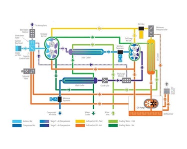 ELGi - Electric Oil-Free Screw Compressors | 90–450 kW