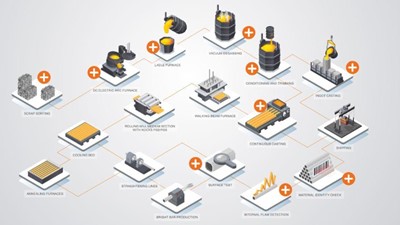 Right method right place: Which metals analysis method is best at each stage of EAF steel manufacture?