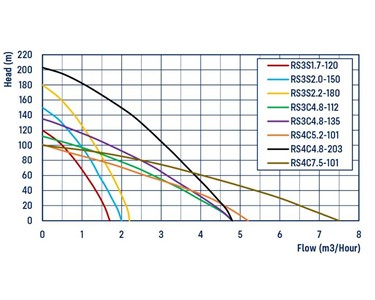 Reefe - 3 Three Inch Solar Bore Pumps with Helical Rotor
