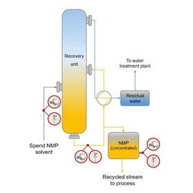 Inline N-Methyl-2-Pyrrolidone Concentration Measurement in NMP Recycling Processes