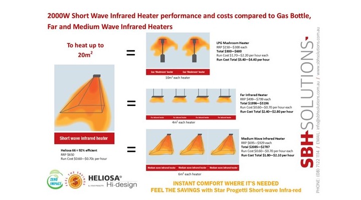 Diagram Comparing Costs of Buying and Running Outdoor Heaters
