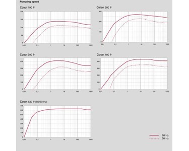Vacuum Pump Pumping Speeds from 100 to 600 m3/h