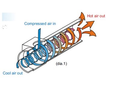 Jet Cooler - Mindman MJC