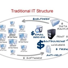 Hosted IT System / Desktop Anywhere