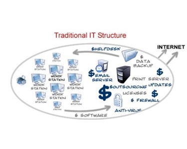 Hosted IT System / Desktop Anywhere