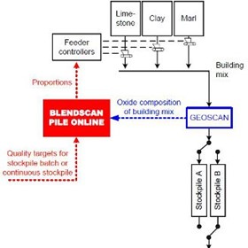 Automatic Blending System | Blendscan Pile Online| Mineral Processing