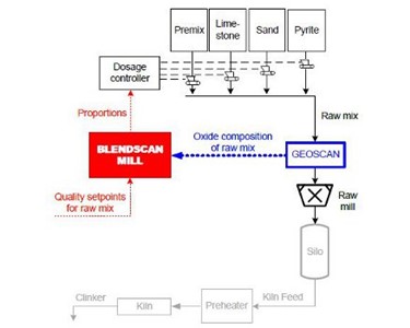Automatic Blending Control System | Blendscan Mill | Mineral Analysers
