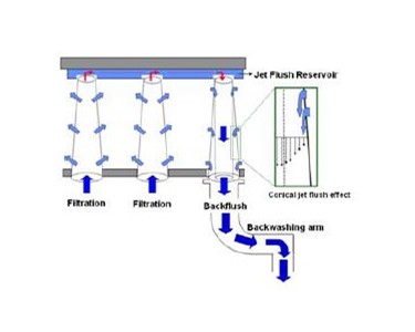 Backwash Filter | AutoFilt RF10
