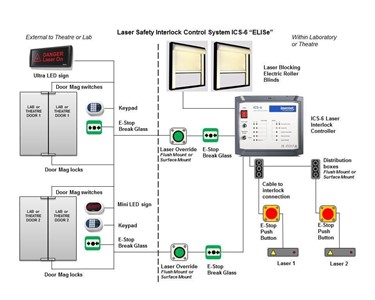Lasermet - Laser Interlock System | ICS-6