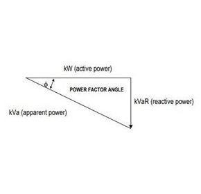 Poor power factor represents higher electricity demand