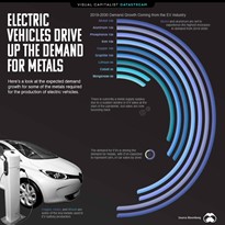 How electric vehicles are driving demand for metals