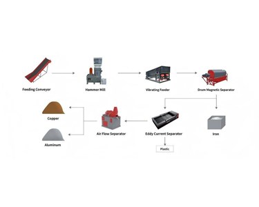 Enerpat - E waste recycling machine for PCB,cable,hard drive,computer,cell phone