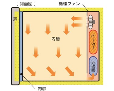 Yamato - Double Chamber Laboratory Incubator | INC820