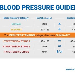 New Guidelines for Blood Pressure