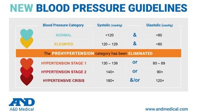 New Guidelines for Blood Pressure