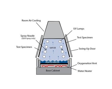 Q-Lab - QUV UV Weathering Tester 