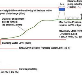 How to select the correct size bore pump