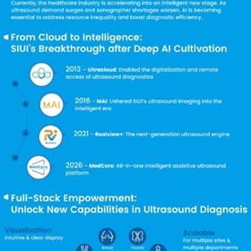SIUI’s MedCore is the next-generation all-in-one intelligent assistive ultrasound platform powered by MAI.